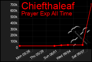 Total Graph of Chiefthaleaf