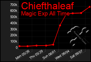 Total Graph of Chiefthaleaf