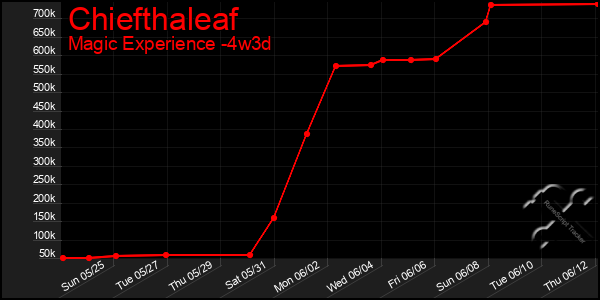 Last 31 Days Graph of Chiefthaleaf