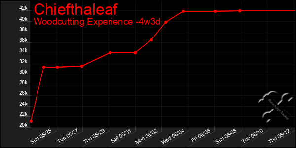 Last 31 Days Graph of Chiefthaleaf
