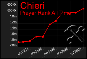Total Graph of Chieri