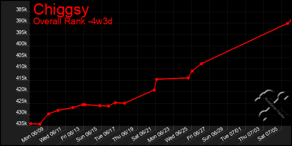 Last 31 Days Graph of Chiggsy
