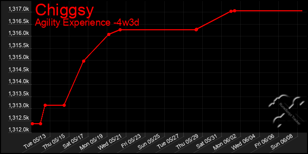 Last 31 Days Graph of Chiggsy