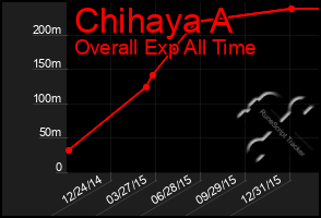 Total Graph of Chihaya A