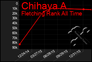 Total Graph of Chihaya A