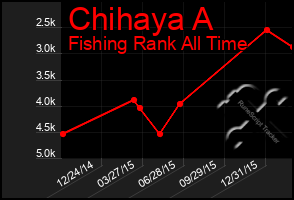 Total Graph of Chihaya A