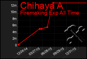 Total Graph of Chihaya A