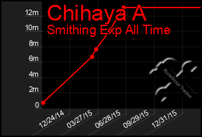 Total Graph of Chihaya A