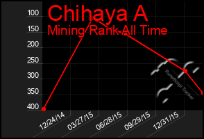 Total Graph of Chihaya A