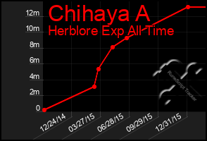 Total Graph of Chihaya A