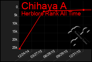 Total Graph of Chihaya A