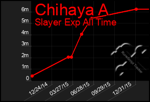 Total Graph of Chihaya A