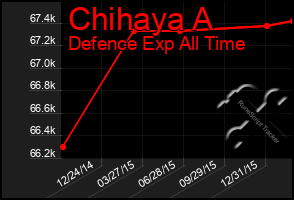 Total Graph of Chihaya A