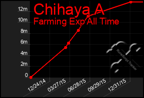 Total Graph of Chihaya A