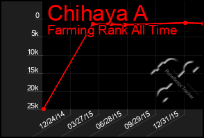 Total Graph of Chihaya A