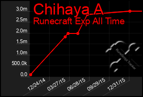 Total Graph of Chihaya A