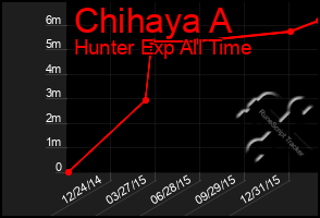 Total Graph of Chihaya A