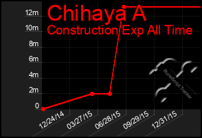 Total Graph of Chihaya A