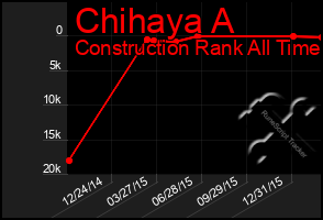 Total Graph of Chihaya A