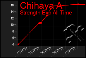 Total Graph of Chihaya A