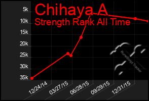 Total Graph of Chihaya A