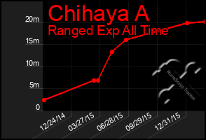 Total Graph of Chihaya A