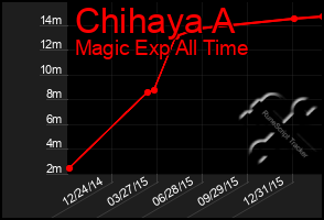 Total Graph of Chihaya A