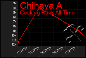 Total Graph of Chihaya A