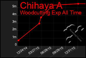 Total Graph of Chihaya A