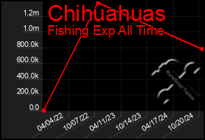 Total Graph of Chihuahuas