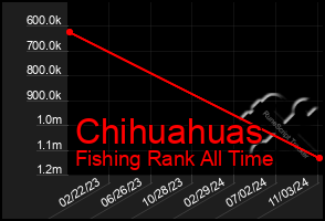 Total Graph of Chihuahuas