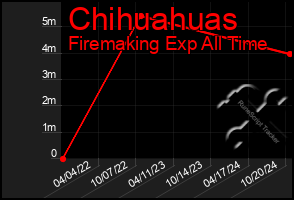 Total Graph of Chihuahuas