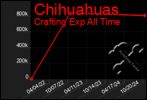 Total Graph of Chihuahuas