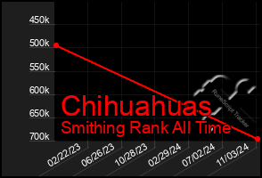 Total Graph of Chihuahuas