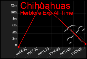 Total Graph of Chihuahuas