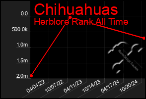 Total Graph of Chihuahuas