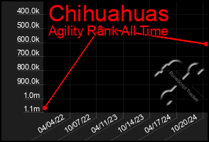 Total Graph of Chihuahuas