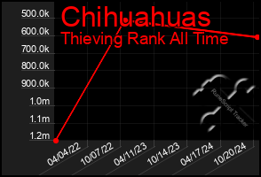 Total Graph of Chihuahuas