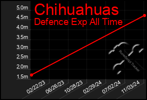 Total Graph of Chihuahuas