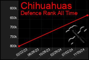 Total Graph of Chihuahuas