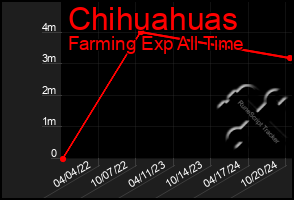 Total Graph of Chihuahuas