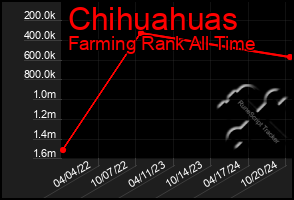 Total Graph of Chihuahuas