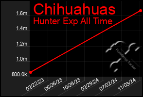 Total Graph of Chihuahuas