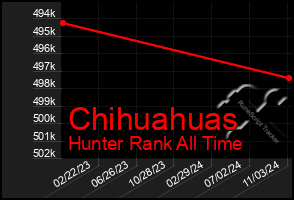 Total Graph of Chihuahuas