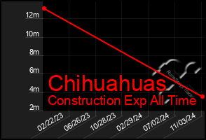 Total Graph of Chihuahuas