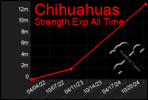 Total Graph of Chihuahuas