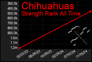 Total Graph of Chihuahuas