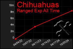 Total Graph of Chihuahuas