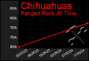 Total Graph of Chihuahuas