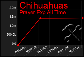 Total Graph of Chihuahuas